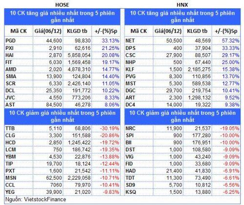 Top cổ phiếu đáng chú ý đầu tuần 09/12