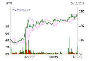 Vinamilk muốn nâng sở hữu tại GTNFoods lên 75%