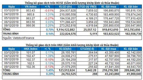 Vietstock Daily 10/12: Cần thêm thời gian tích lũy