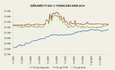 Tỷ giá và những tín hiệu trái chiều