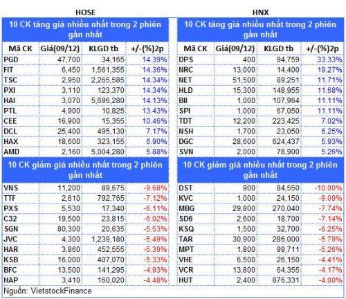 Top cổ phiếu đáng chú ý đầu phiên 10/12