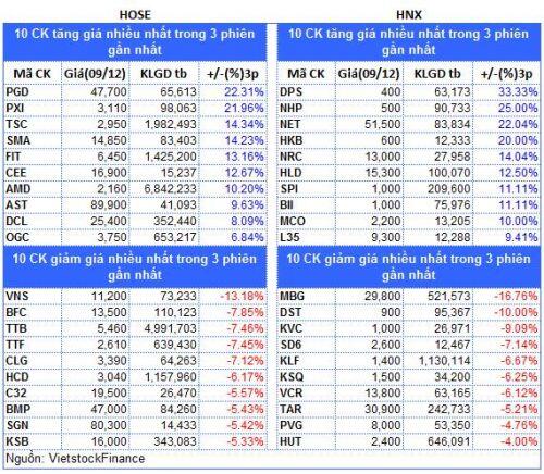 Top cổ phiếu đáng chú ý đầu phiên 10/12