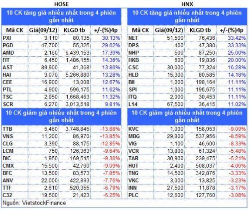 Top cổ phiếu đáng chú ý đầu phiên 10/12