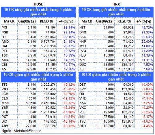 Top cổ phiếu đáng chú ý đầu phiên 10/12