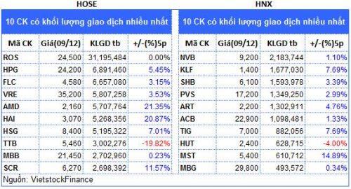 Top cổ phiếu đáng chú ý đầu phiên 10/12