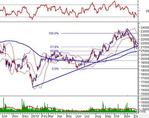 Phân tích kỹ thuật phiên chiều 10/12: Rủi ro rơi khỏi vùng 960-970 điểm tăng lên