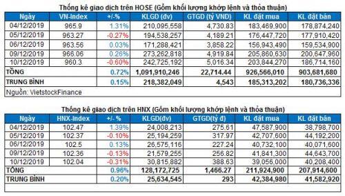 Vietstock Daily 11/12: Rủi ro tăng lên từ khối ngoại
