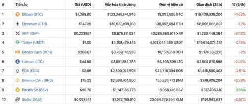 Giá tiền ảo nay (10/12): Dữ liệu tích luỹ 10 năm bị hack, đòi tiền chuộc bằng Bitcoin