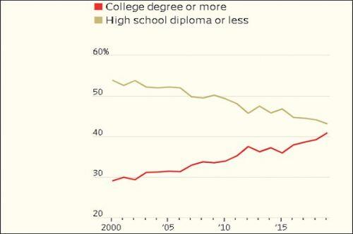 Lượng công nhân có bằng đại học ở Mỹ ngày càng tăng