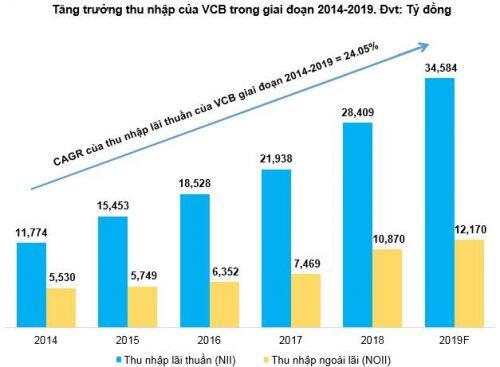 VCB - Hàng hiệu tỷ đô