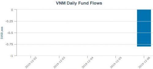 VNM ETF bị rút vốn tuần thứ 3 liên tiếp