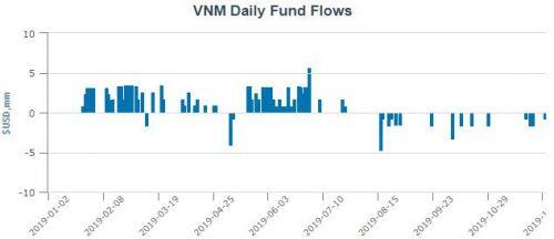 VNM ETF bị rút vốn tuần thứ 3 liên tiếp