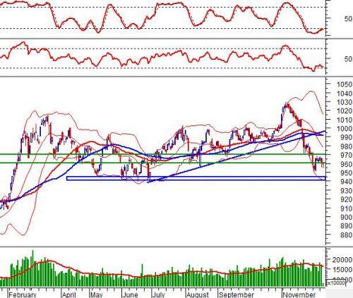 Phân tích kỹ thuật phiên chiều 11/12: Rơi khỏi vùng 960-970 điểm
