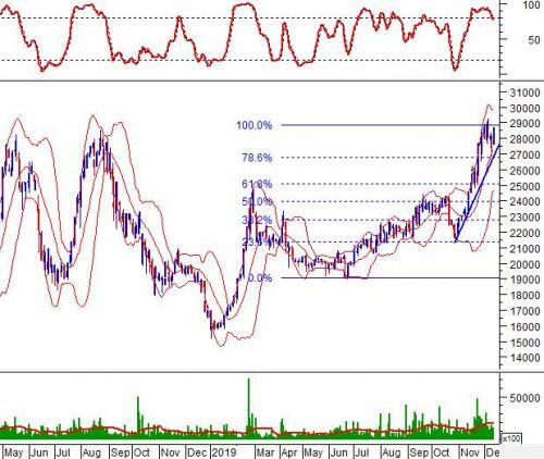 Phân tích kỹ thuật phiên chiều 11/12: Rơi khỏi vùng 960-970 điểm