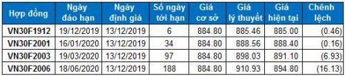 Chứng khoán phái sinh 13/12/2019: Giữ vị thế Long tới khi VN30-Index chạm mốc 890 điểm?