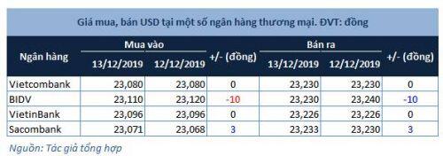 Tỷ giá VND/USD giảm trong tuần qua