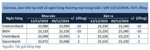 Tỷ giá VND/USD giảm trong tuần qua