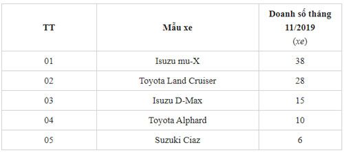 5 ôtô ế khách nhất Việt Nam tháng 11/2019: Toyota góp mặt 2 cái tên