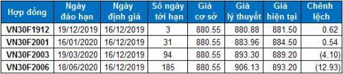 Chứng khoán phái sinh Tuần 16-20/12/2019: Các tín hiệu trái chiều bắt đầu xuất hiện