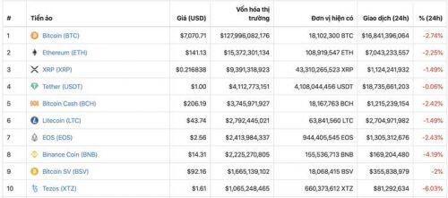 Giá tiền ảo hôm nay (15/12): 43% nhà đầu tư Bitcoin trên 10.000 USD là nữ