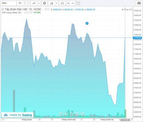 BVH: Cổ đông ngoại muốn gom hơn 41 triệu cp, giá cổ phiếu tăng trần