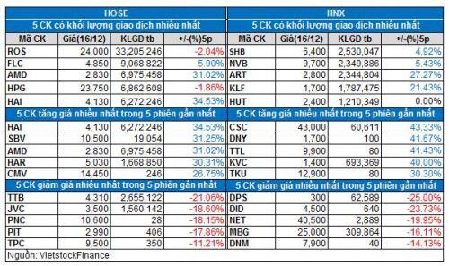 Vietstock Daily 17/12: Tiếp tục điều chỉnh?
