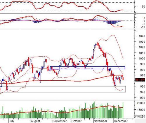 Vietstock Daily 17/12: Tiếp tục điều chỉnh?