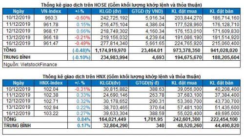 Vietstock Daily 17/12: Tiếp tục điều chỉnh?