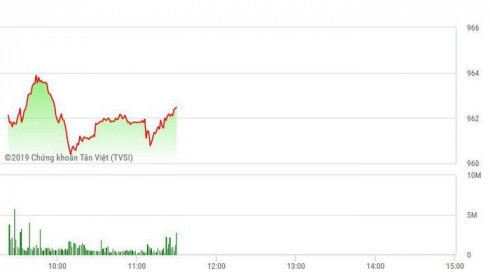 Chứng khoán sáng 16/12: VN-Index nằm bẹp quanh 960, hàng đầu cơ bùng nổ
