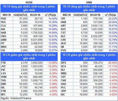 Top cổ phiếu đáng chú ý đầu phiên 17/12