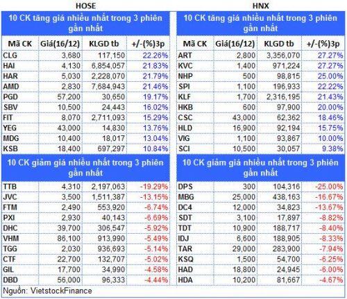 Top cổ phiếu đáng chú ý đầu phiên 17/12