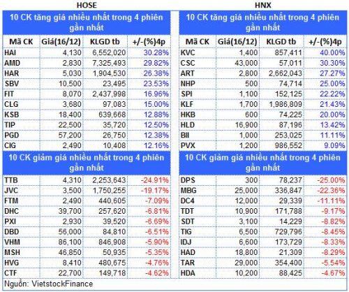 Top cổ phiếu đáng chú ý đầu phiên 17/12