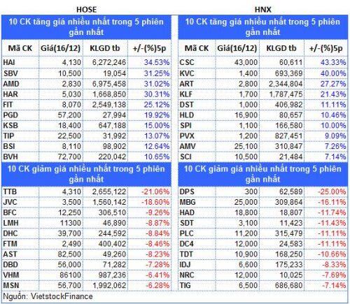 Top cổ phiếu đáng chú ý đầu phiên 17/12