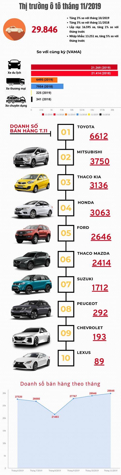 [Infographic] Thị trường ô tô tháng 11/2019: Lấy đà cho tháng cuối năm