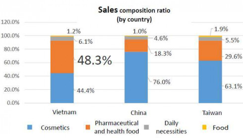 Chuỗi bán lẻ dược mỹ phẩm lớn nhất Nhật Bản đầu tư vào Việt Nam