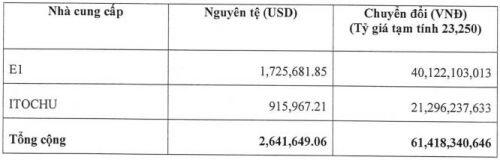 PVG: Hơn 61 tỷ đồng vốn huy động được sẽ dùng để thanh toán cho nhà cung cấp