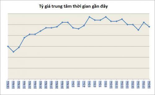 Tỷ giá ngày 18/12: Nối dài chuỗi ổn định