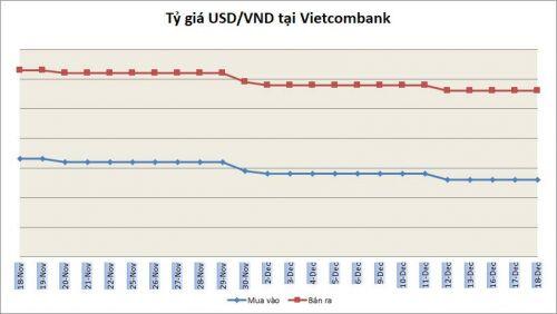 Tỷ giá ngày 18/12: Nối dài chuỗi ổn định