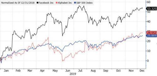 Facebook và Google có nguy cơ “bốc hơi” 60 USD/cổ phiếu