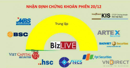 Nhận định chứng khoán 20/12: Quyết định bắt đáy ở vào thế rủi ro