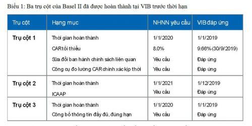 Đã có ngân hàng hoàn thành cả 3 trụ cột Basel II tại Việt Nam
