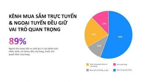 Facebook: Việt Nam có tốc độ tăng trưởng mua sắm trực tuyến nhanh nhất Đông Nam Á