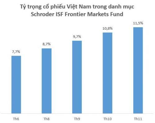 Đều đặn mỗi tháng, quỹ ngoại Schroder ISF Frontier Markets Equity Fund mua ròng hàng trăm tỷ đồng cổ phiếu Việt Nam