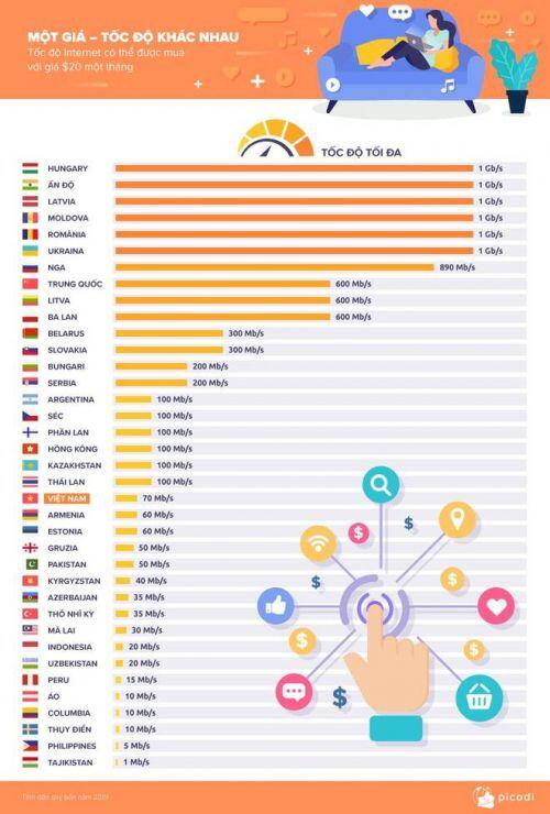 Giá cước Internet Việt Nam đang ở đâu so với các nước?