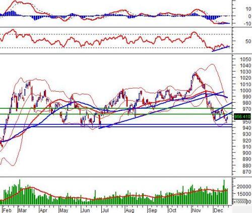 Vietstock Weekly 23-27/12/2019: Tâm lý nhà đầu tư được cải thiện, VN-Index sẽ còn tích lũy