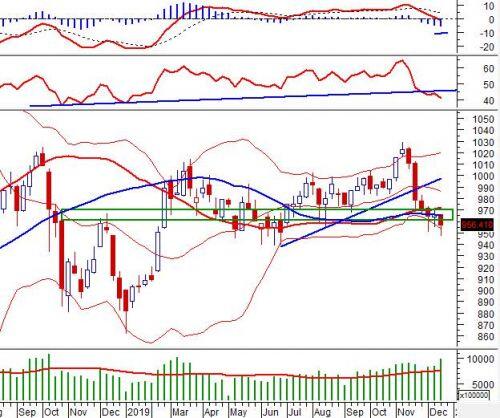 Vietstock Weekly 23-27/12/2019: Tâm lý nhà đầu tư được cải thiện, VN-Index sẽ còn tích lũy