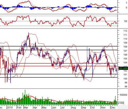 Vietstock Weekly 23-27/12/2019: Tâm lý nhà đầu tư được cải thiện, VN-Index sẽ còn tích lũy