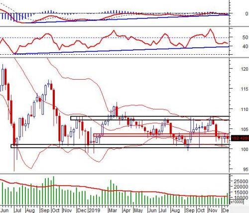 Vietstock Weekly 23-27/12/2019: Tâm lý nhà đầu tư được cải thiện, VN-Index sẽ còn tích lũy