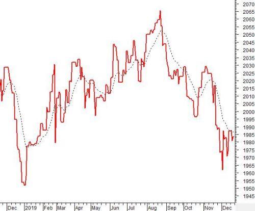 Vietstock Weekly 23-27/12/2019: Tâm lý nhà đầu tư được cải thiện, VN-Index sẽ còn tích lũy