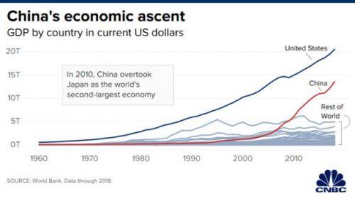 Trung Quốc trở thành nền kinh tế lớn thứ 2 trên thế giới như thế nào?